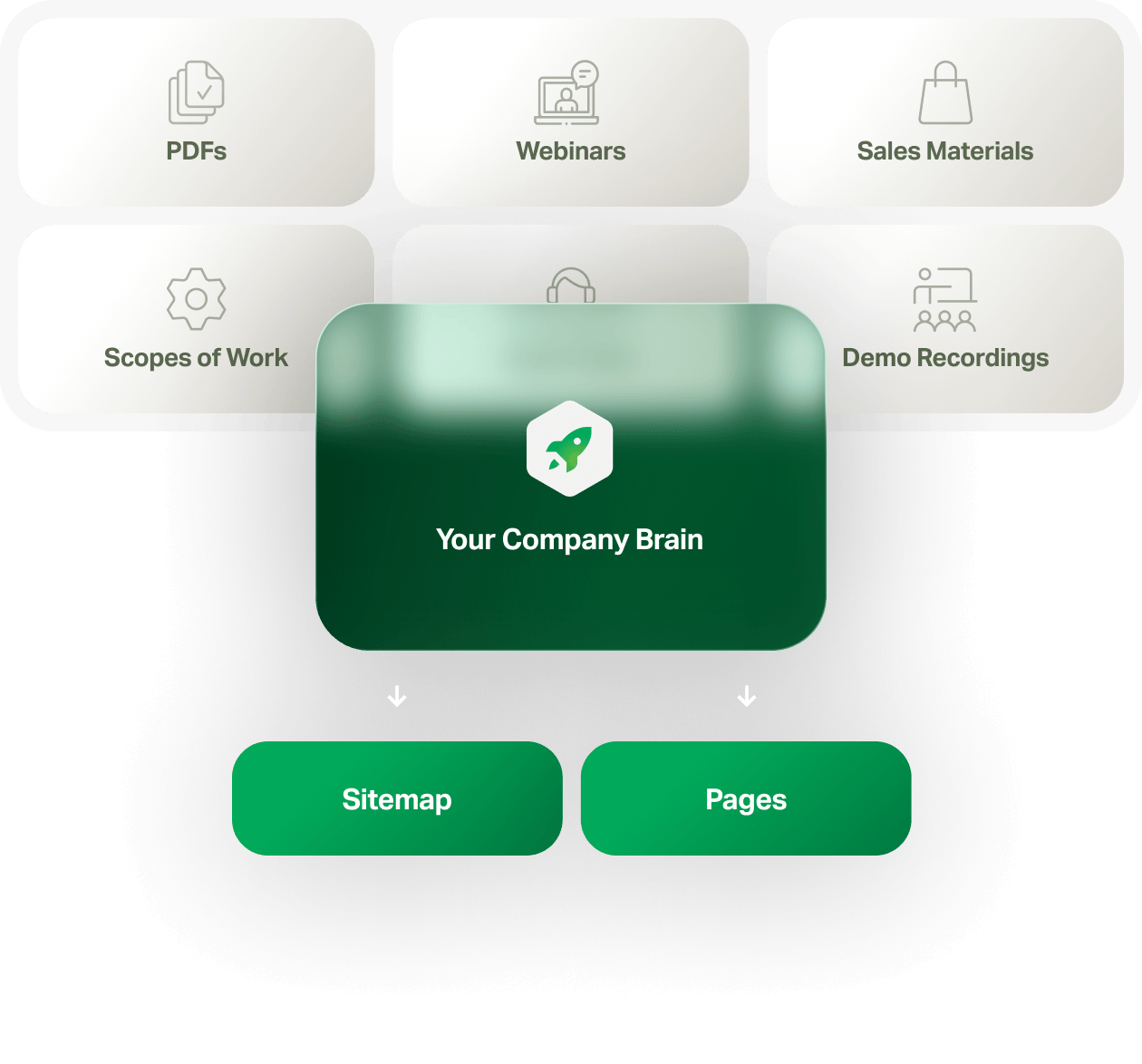 PDFs, webinars, sales materials, scopes of work, sales calls and demo recordings feed your company brain, which produces a sitemap and pages.